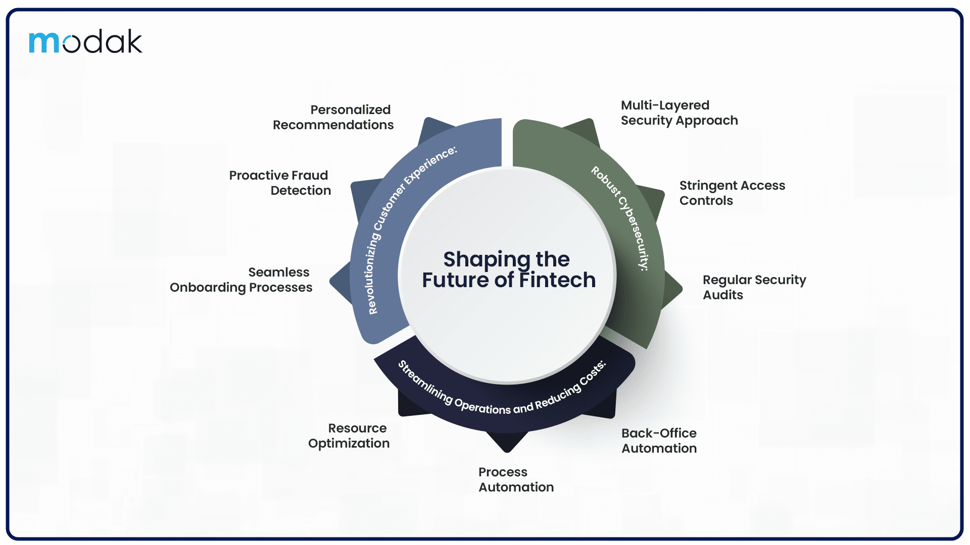 https://restapi.modak.com/wp-content/uploads/2024/02/001.-Modak-GenAI-Shaping-the-Future-of-Fintech-blog.png