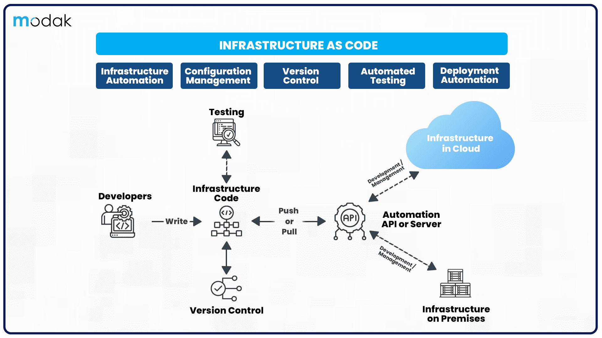 https://restapi.modak.com/wp-content/uploads/2024/03/001.-Modak-blog-Demystifying-Infrastructure-as-Code-A-Comprehensive-Guide-1.png