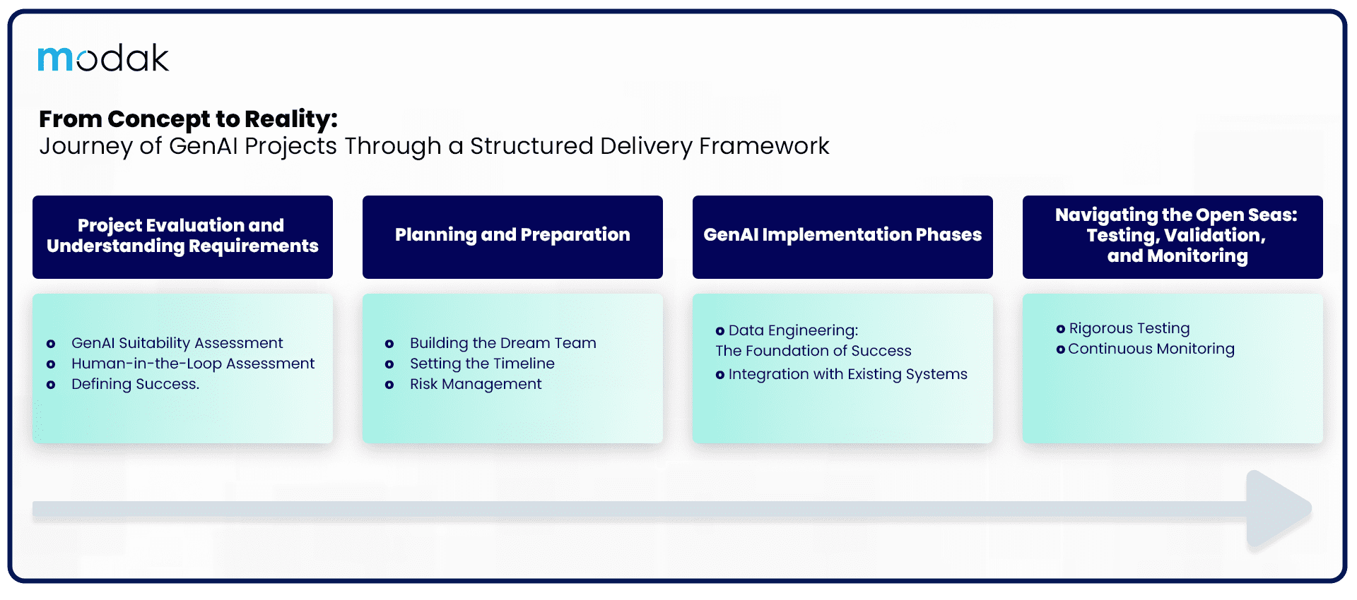 https://restapi.modak.com/wp-content/uploads/2024/05/001.-Modak-blog-Journey-of-GenAI-Projects-Through-a-Structured-Delivery-Framework.png
