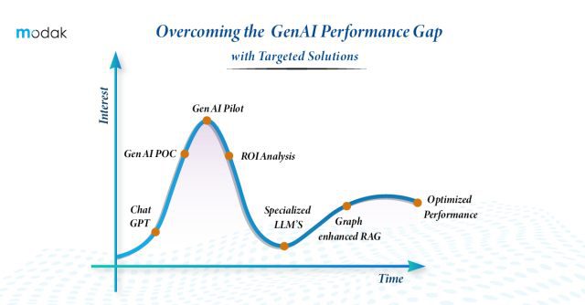 https://restapi.modak.com/wp-content/uploads/2024/11/Overcoming-the-GenAI-Performance-Gap-with-Targeted-Solutions-copy-100-2-640x334.jpg